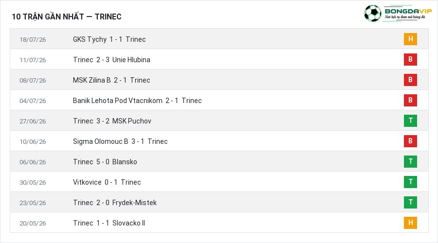 Phong độ Trinec 10 trận gần nhất