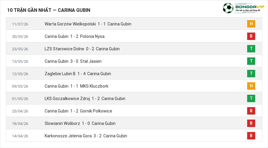 Phong độ Carina Gubin 10 trận gần nhất