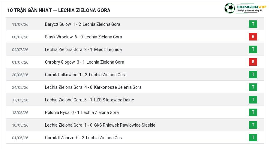Phong độ Lechia Zielona Gora 10 trận gần nhất