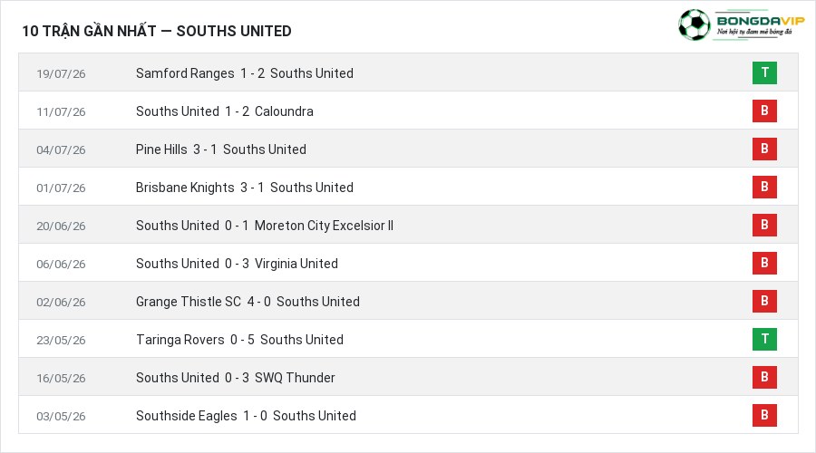 Phong độ Souths United 10 trận gần nhất