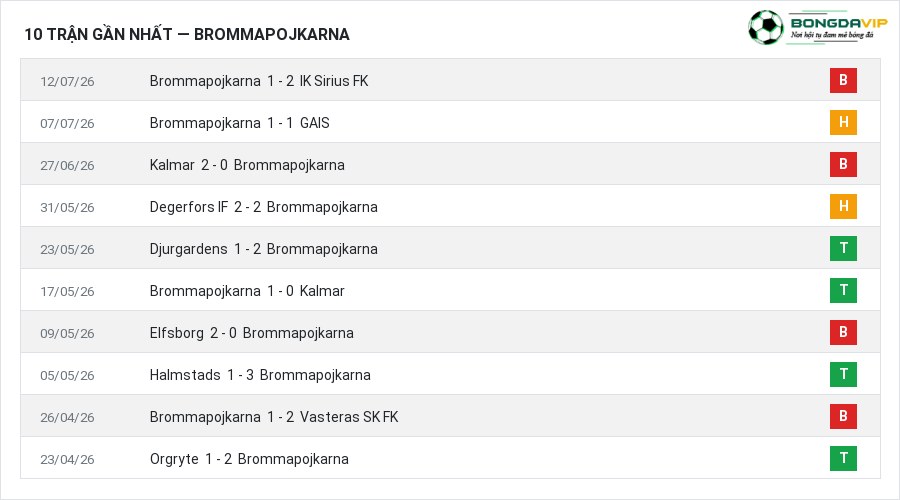 Phong độ Brommapojkarna 10 trận gần nhất