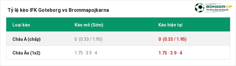 Tỷ lệ kèo IFK Goteborg vs Brommapojkarna tại BongdaVIP