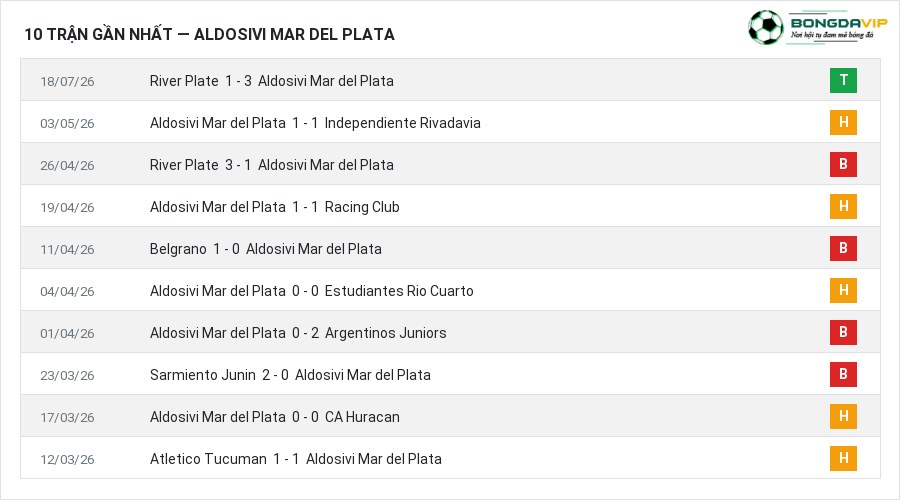Phong độ Aldosivi Mar del Plata 10 trận gần nhất