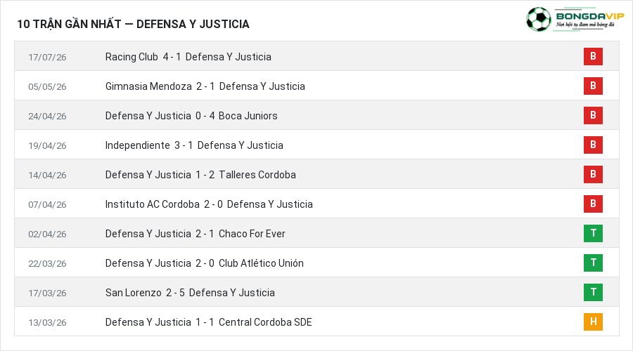 Phong độ Defensa Y Justicia 10 trận gần nhất