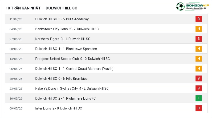 Phong độ Dulwich Hill SC 10 trận gần nhất