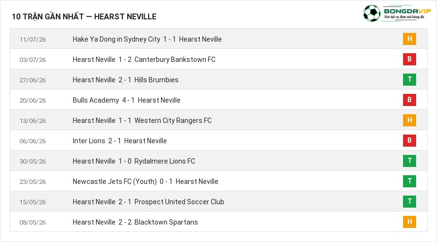 Phong độ Hearst Neville 10 trận gần nhất