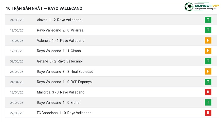 Phong độ Rayo Vallecano 10 trận gần nhất