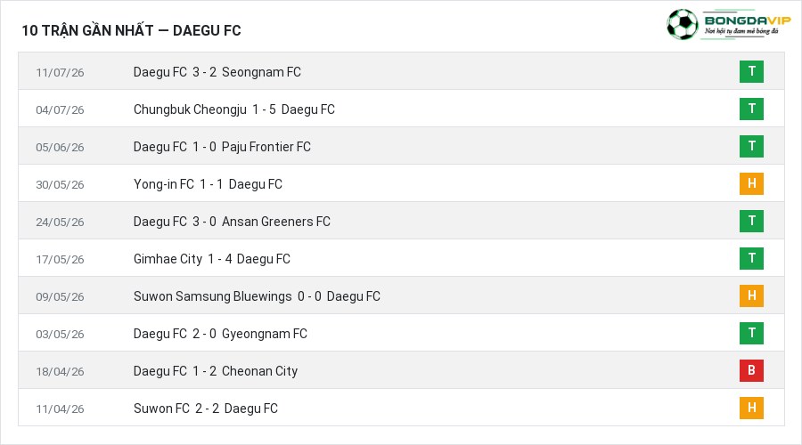 Phong độ Daegu FC 10 trận gần nhất