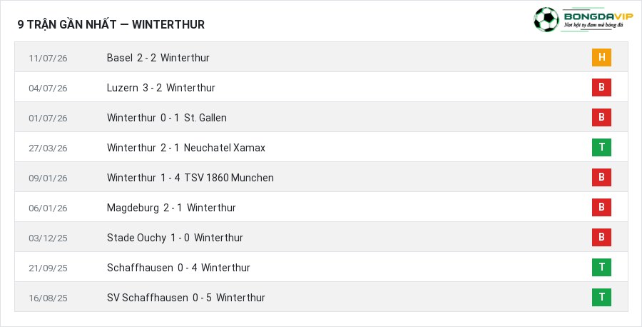 Phong độ Winterthur 9 trận gần nhất