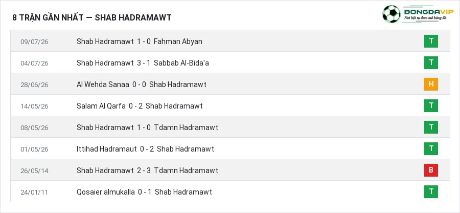 Phong độ Shab Hadramawt 8 trận gần nhất