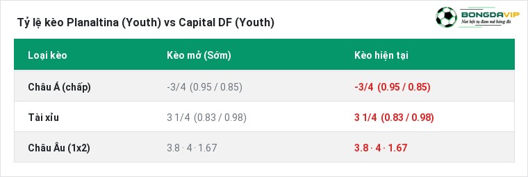 Tỷ lệ kèo Planaltina (Youth) vs Capital DF (Youth) tại BongdaVIP