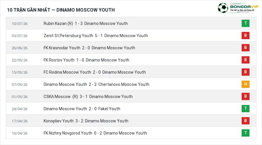 Phong độ Dinamo Moscow Youth 10 trận gần nhất