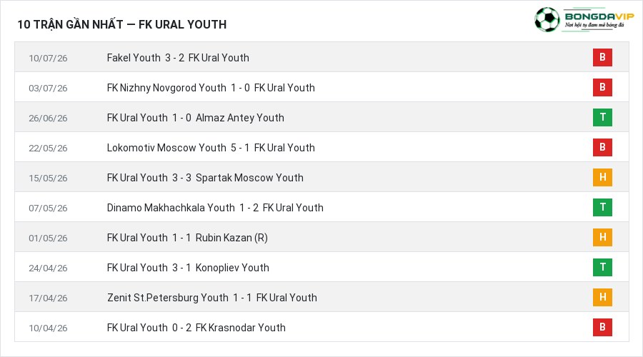 Phong độ FK Ural Youth 10 trận gần nhất