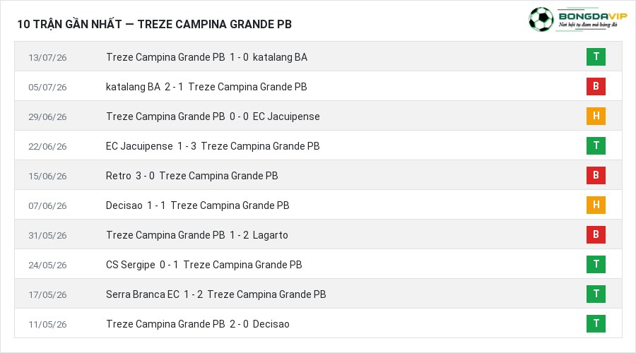 Phong độ Treze Campina Grande PB 10 trận gần nhất