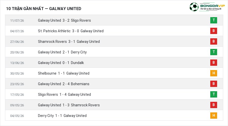Phong độ Galway United 10 trận gần nhất