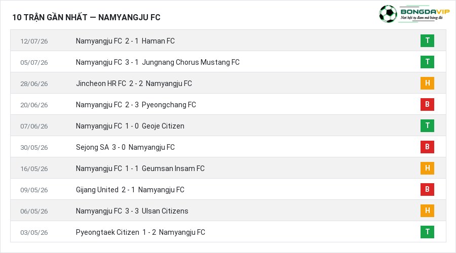 Phong độ Namyangju FC 10 trận gần nhất