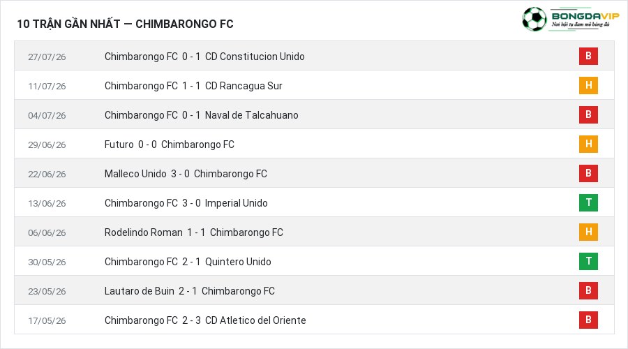 Phong độ Chimbarongo FC 10 trận gần nhất