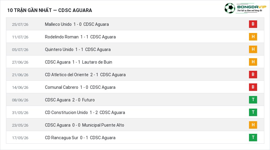 Phong độ CDSC Aguara 10 trận gần nhất