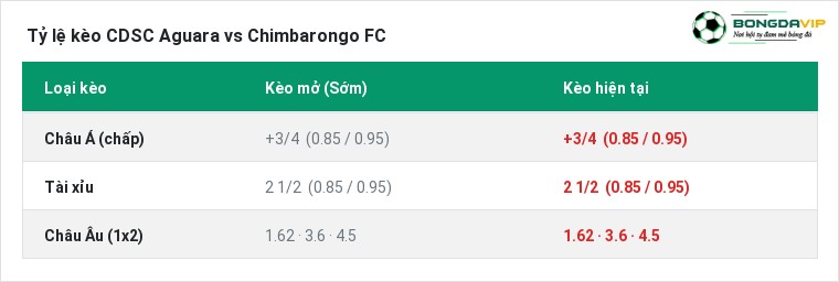 Tỷ lệ kèo CDSC Aguara vs Chimbarongo FC tại BongdaVIP