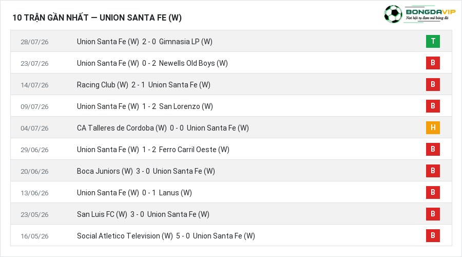 Phong độ Union Santa Fe (W) 10 trận gần nhất