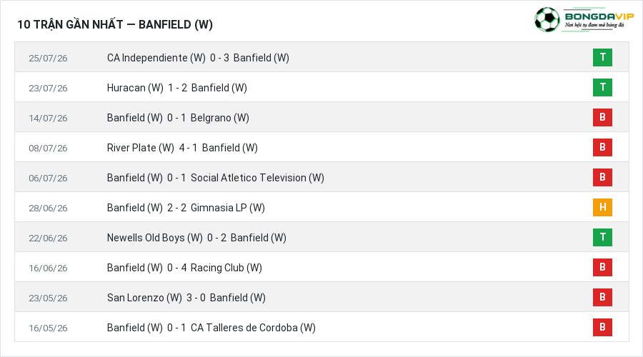 Phong độ Banfield (W) 10 trận gần nhất