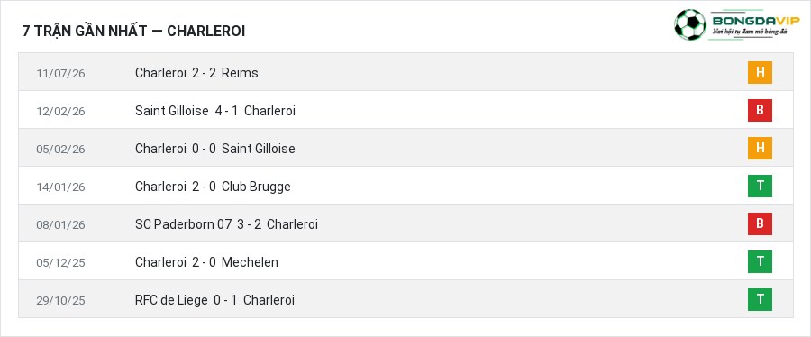 Phong độ Charleroi 7 trận gần nhất