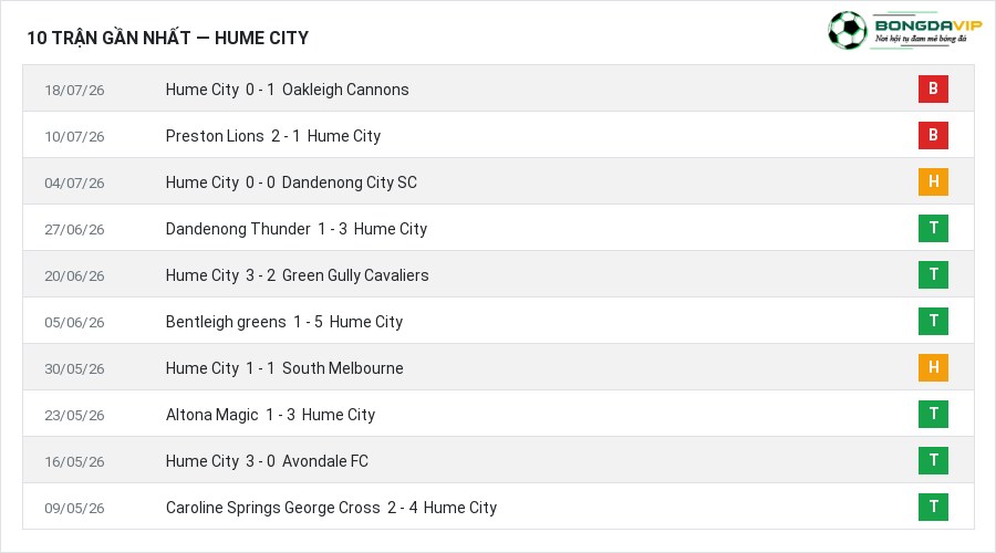 Phong độ Hume City 10 trận gần nhất