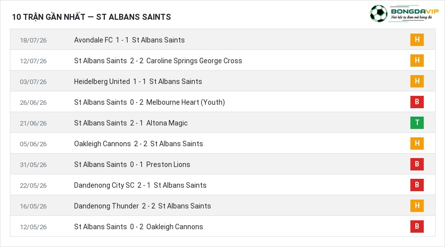 Phong độ St Albans Saints 10 trận gần nhất