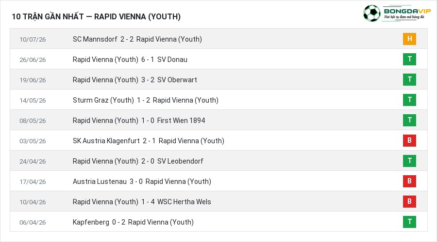 Phong độ Rapid Vienna (Youth) 10 trận gần nhất
