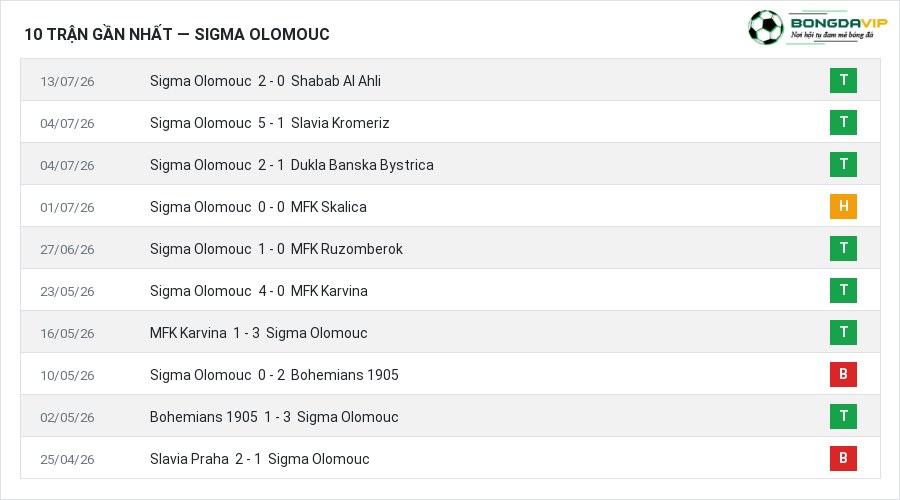 Phong độ Sigma Olomouc 10 trận gần nhất