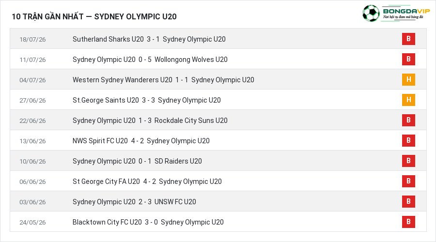 Phong độ Sydney Olympic U20 10 trận gần nhất