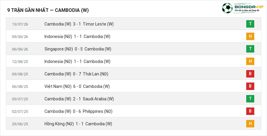 Phong độ Cambodia (W) 9 trận gần nhất