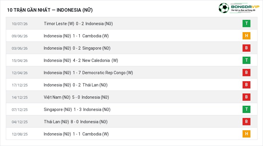 Phong độ Indonesia (Nữ) 10 trận gần nhất