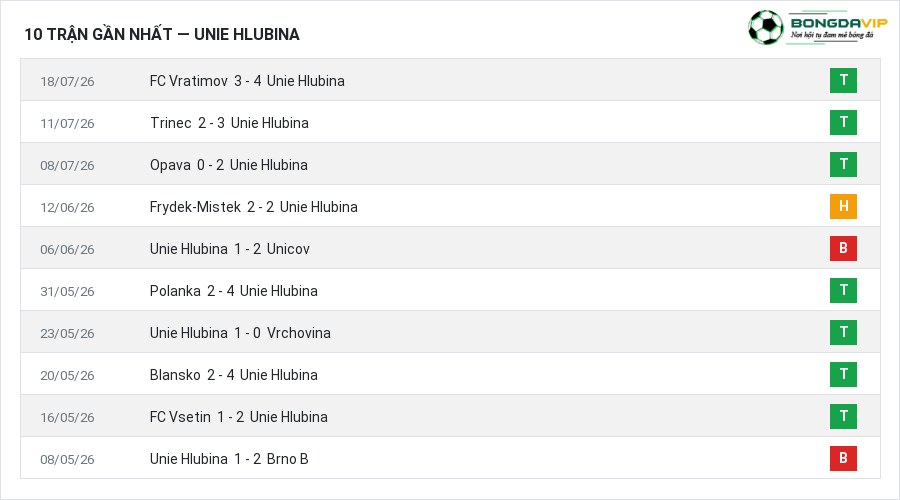 Phong độ Unie Hlubina 10 trận gần nhất