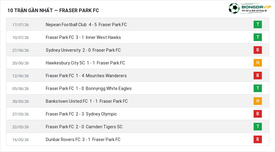 Phong độ Fraser Park FC 10 trận gần nhất