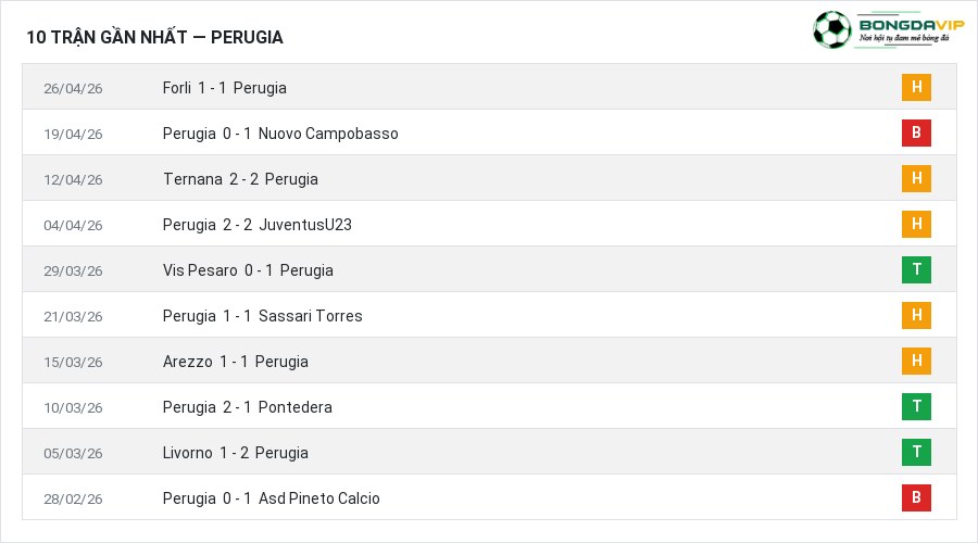 Phong độ Perugia 10 trận gần nhất