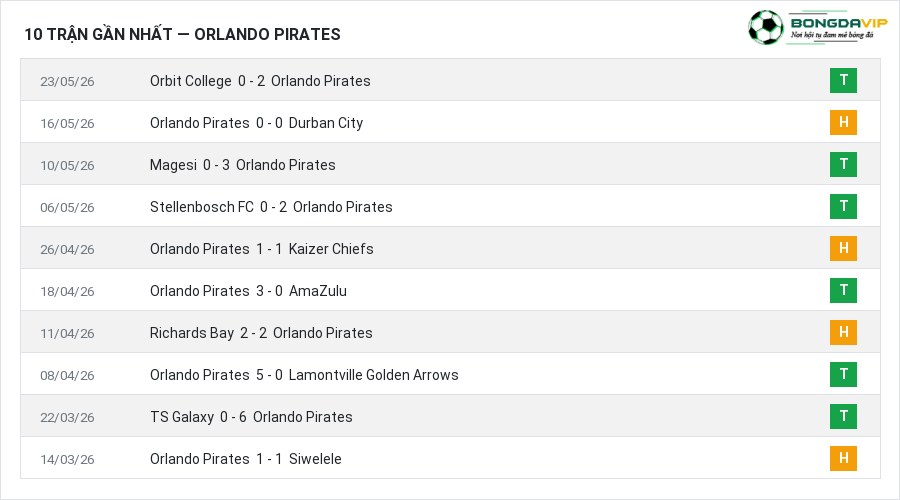 Phong độ Orlando Pirates 10 trận gần nhất