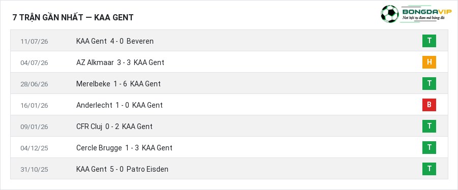 Phong độ KAA Gent 7 trận gần nhất