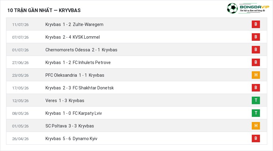 Phong độ Kryvbas 10 trận gần nhất