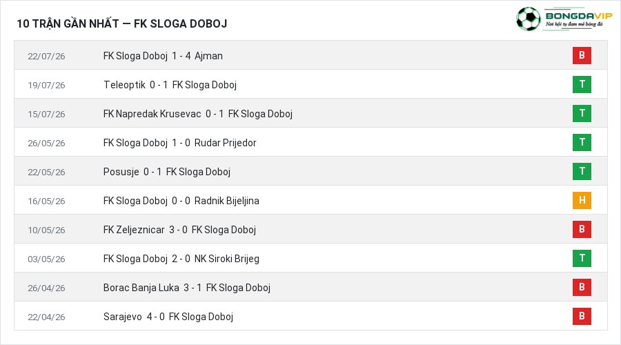 Phong độ FK Sloga Doboj 10 trận gần nhất