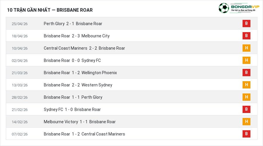 Phong độ Brisbane Roar 10 trận gần nhất
