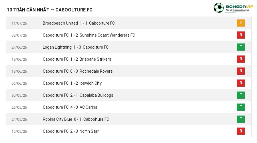 Phong độ Caboolture FC 10 trận gần nhất