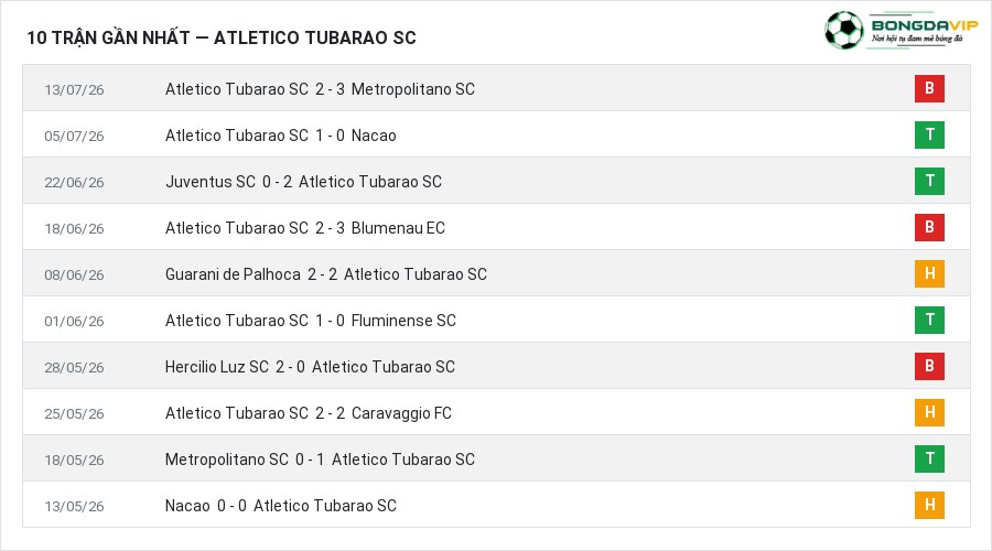 Phong độ Atletico Tubarao SC 10 trận gần nhất