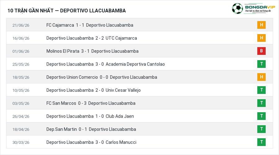 Phong độ Deportivo Llacuabamba 10 trận gần nhất