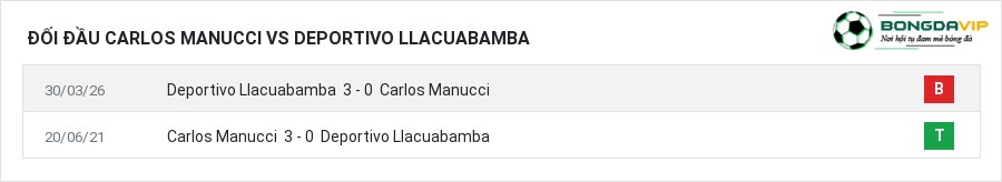 Lịch sử đối đầu Carlos Manucci vs Deportivo Llacuabamba