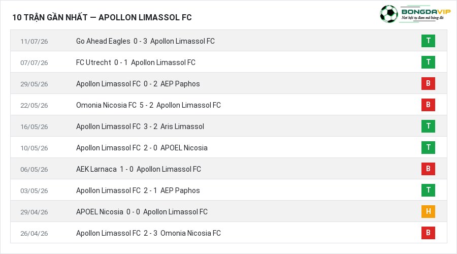 Phong độ Apollon Limassol FC 10 trận gần nhất