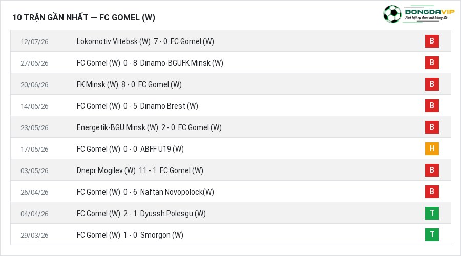 Phong độ FC Gomel (W) 10 trận gần nhất