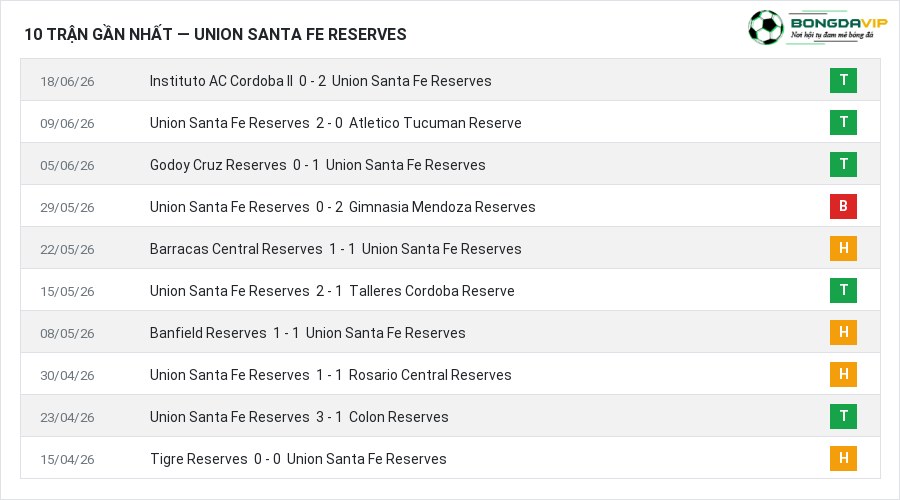 Phong độ Union Santa Fe Reserves 10 trận gần nhất