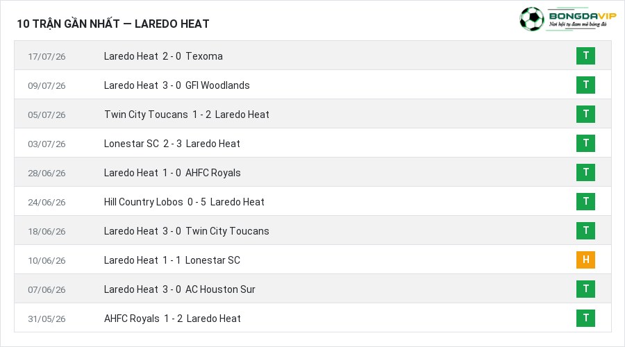 Phong độ Laredo Heat 10 trận gần nhất