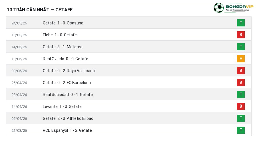 Phong độ Getafe 10 trận gần nhất